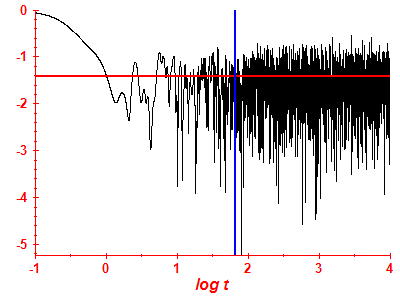 Survival probability log